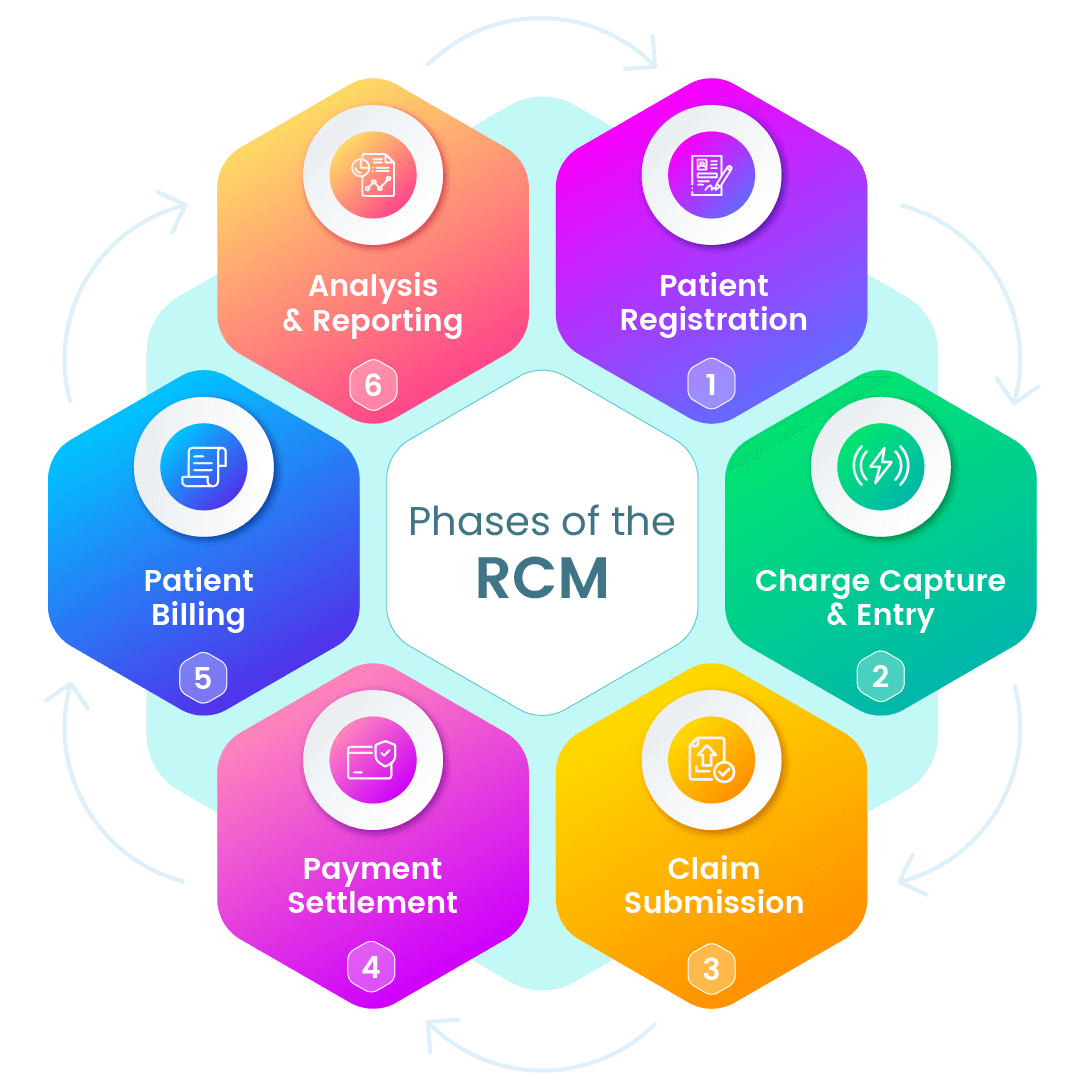 phases-of-the-rcm-infographics